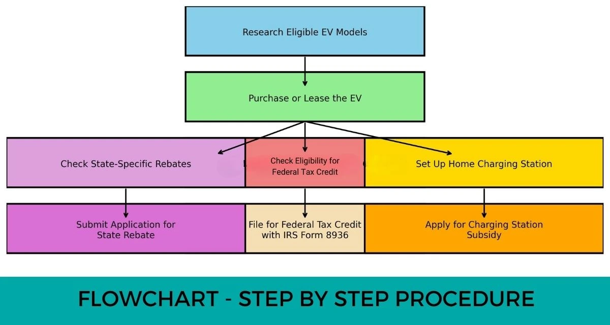 Electric Car Subsidy in the US - Flowchart